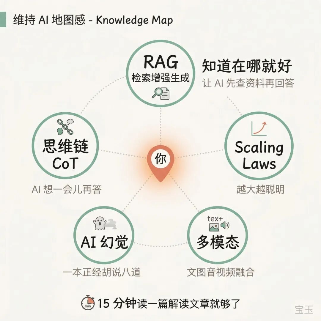 AI 发展太快跟不上？一张四象限图帮你做减法 配图 3
