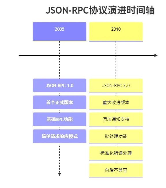 JSON-RPC版本演进历史