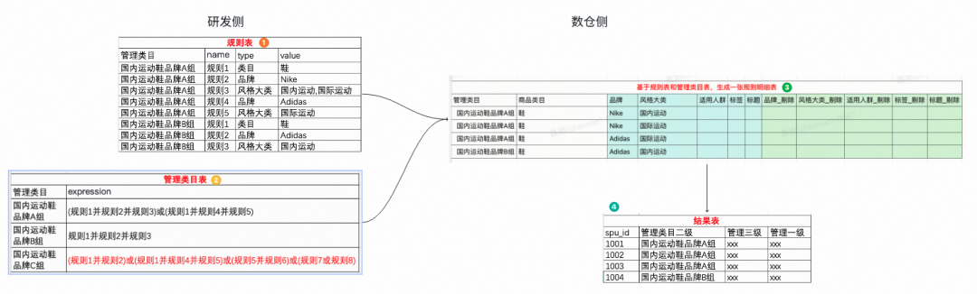 得物管理类目配置线上化：从业务痛点到技术实现 配图 20