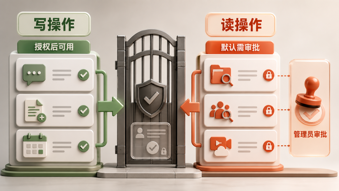 企业微信 CLI 的写操作与读操作权限风险分层