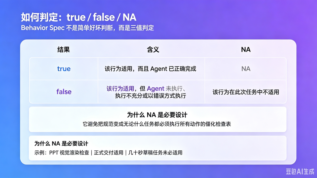Behavior Spec 完整解读:用行为规范监督长程 Agent 配图 4