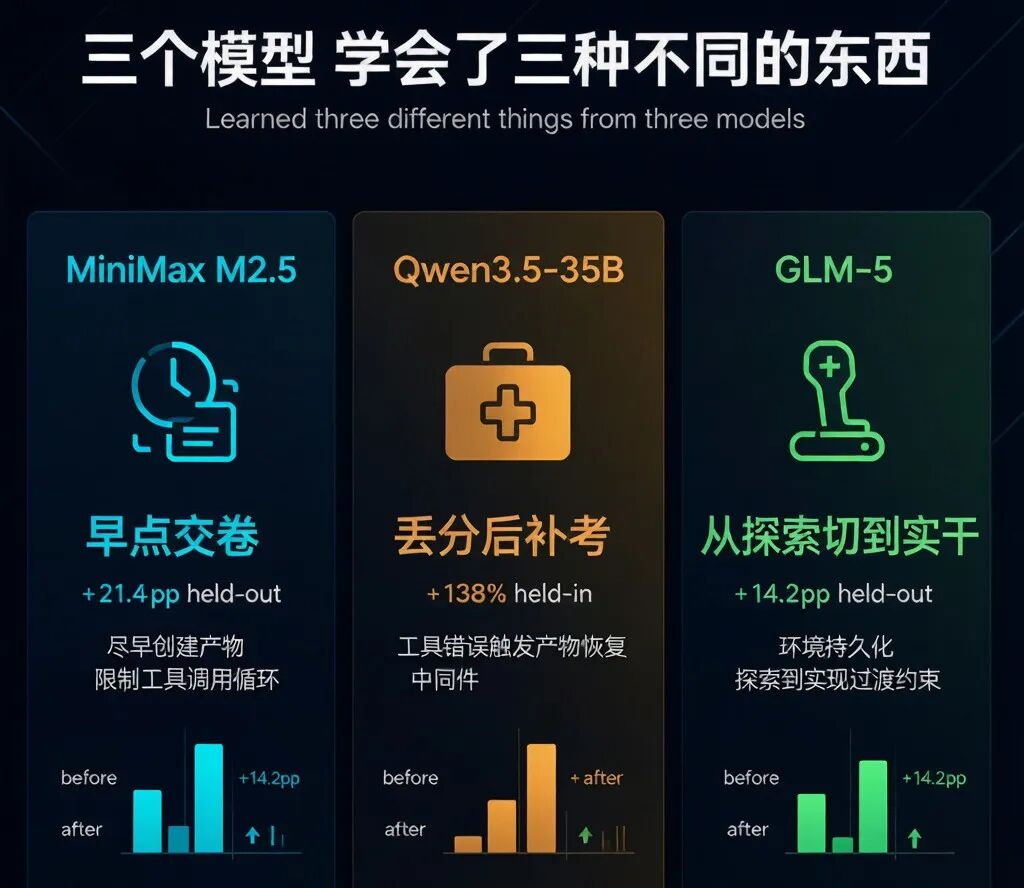 别再手工调 prompt 了，让 Agent 自己改自己的"操作系统" 配图 4