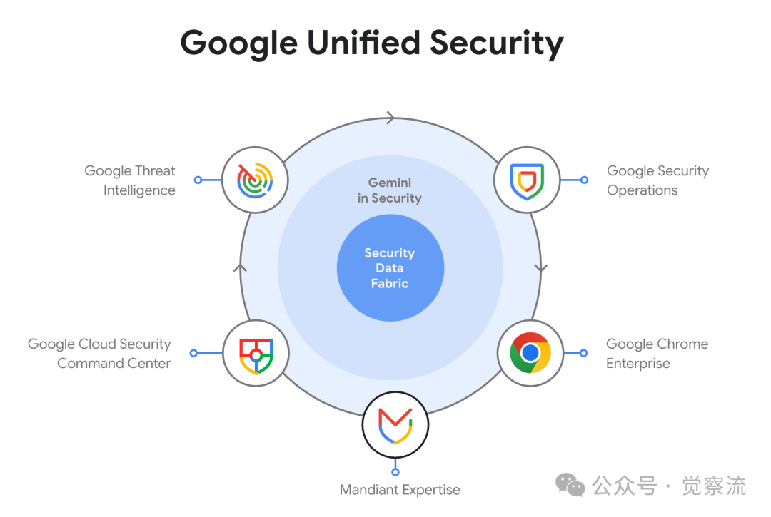 Google Cloud Next 2025：AI 如何重塑云计算的未来（万字长文） 配图 18
