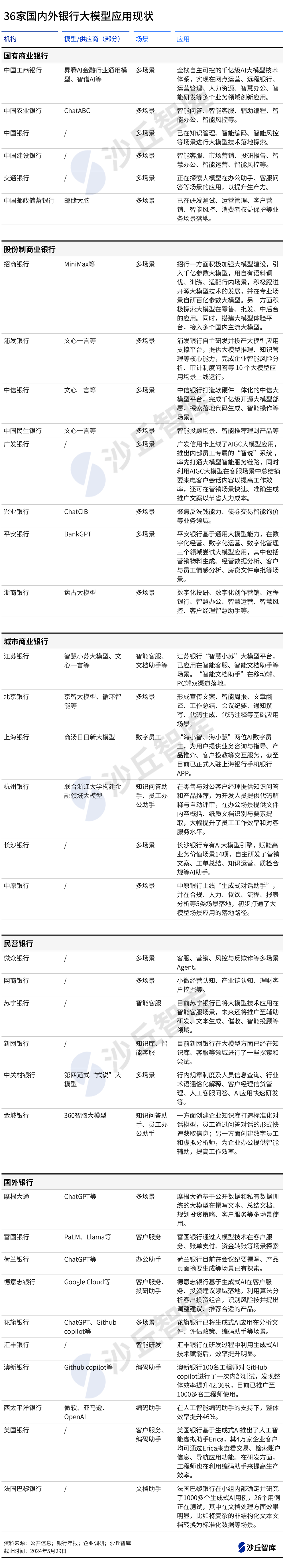 价值已现！36家银行大模型应用现状梳理