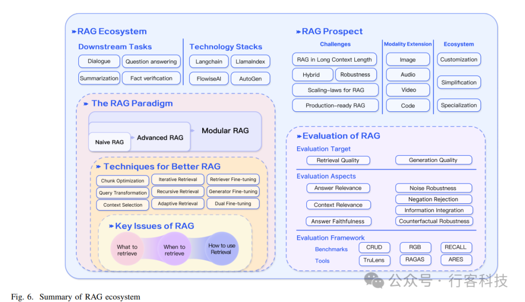 解密如何用检索增强生成技术（RAG）为大型语言模型注入智慧 配图 7