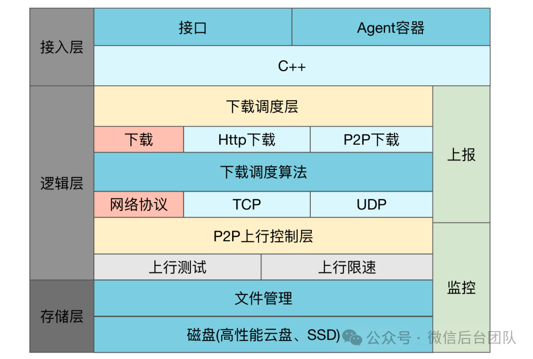 Ray在微信AI计算中的大规模实践 配图 24
