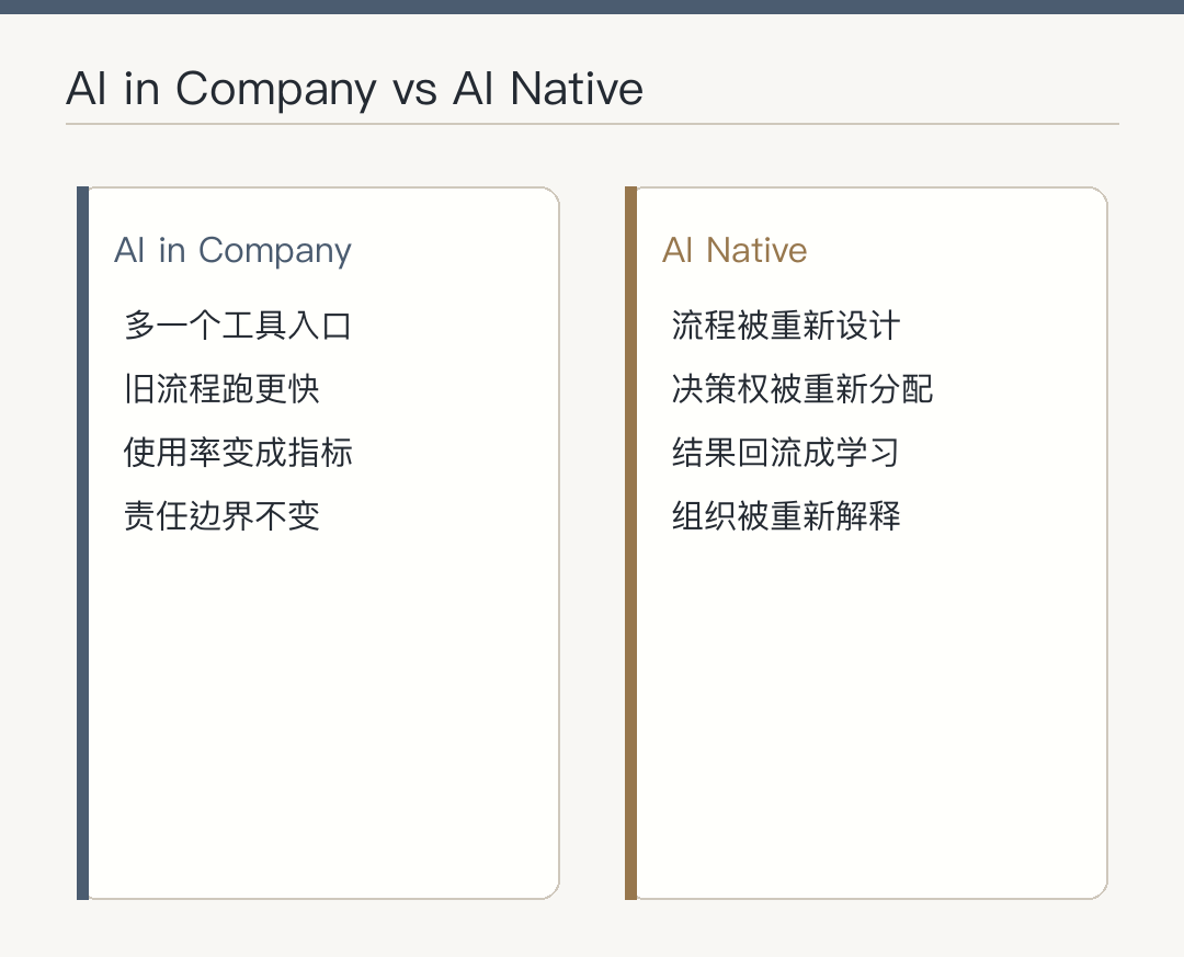AI Native 组织的本质，不是用 AI 提效，而是重写公司怎么运转 配图 2