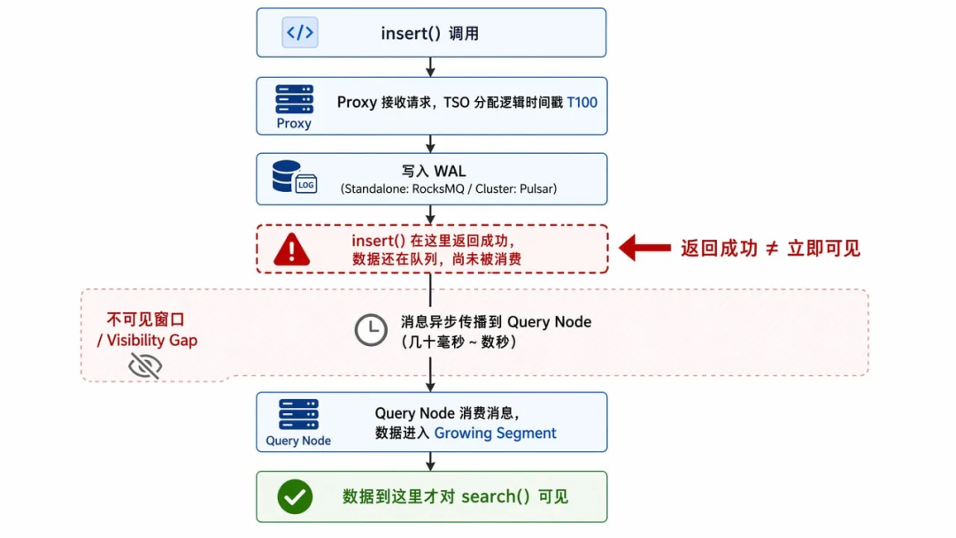 多Agent场景,子agent 之间数据读写不同步,如何解决? 配图 2