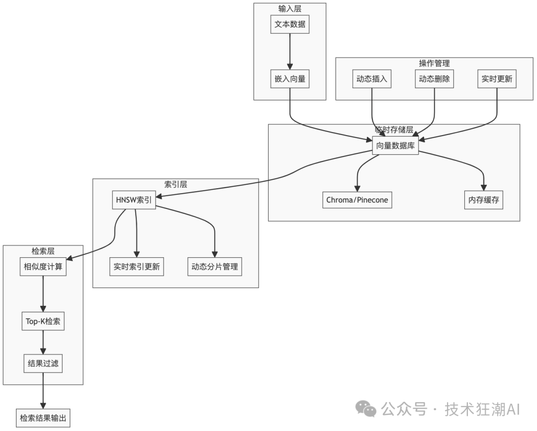 Dynamic RAG实战：解决知识增强中的动态更新挑战 配图 16