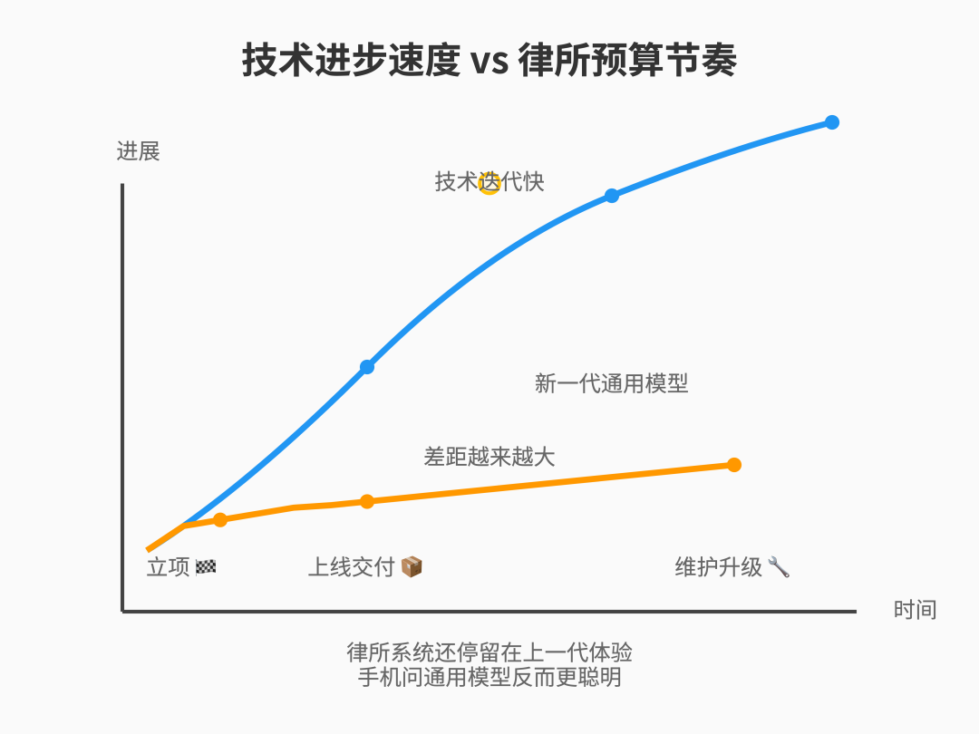 技术迭代快于预算节奏