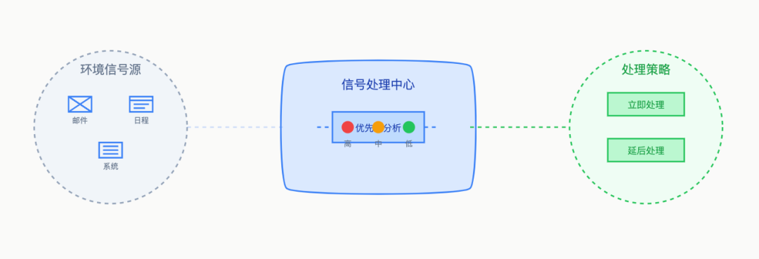 Ambient Agent: 让 AI 主动工作的新范式 配图 4