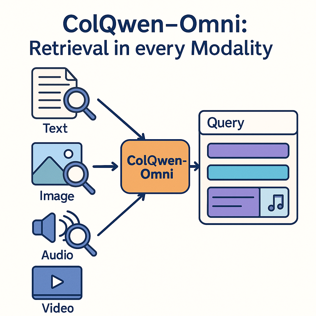 ColQwen-Omni：RAG全模态检索来了，支持【文本|图像|视频|音频】四种模态！