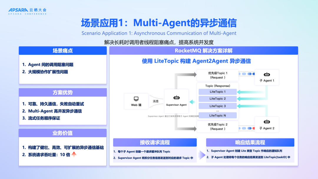 官宣上线！RocketMQ for AI：企业级 AI 应用异步通信首选方案 配图 3