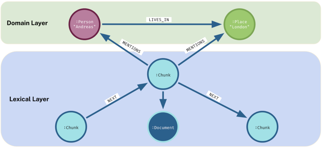 从关键词匹配到知识理解：微软 GraphRAG 掀起革命，Neo4j CTO 详解其如何引领智能检索新时代 配图 21