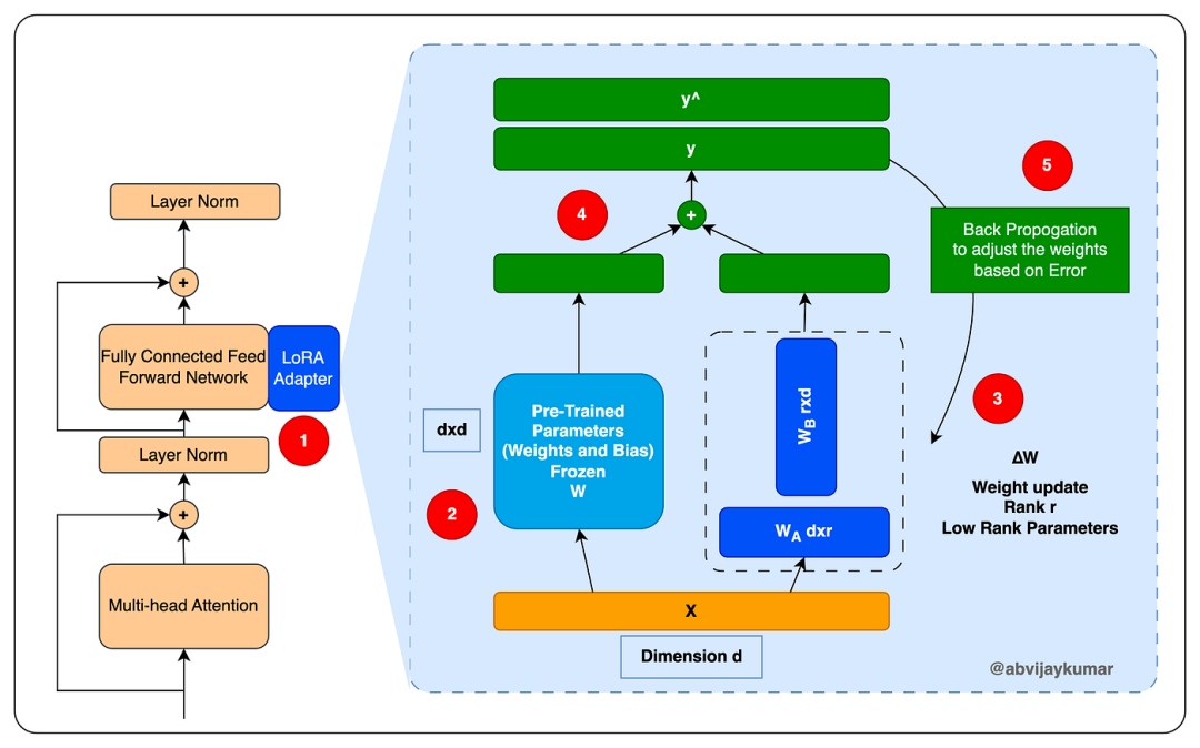 Fine Tuning LLM: Parameter Efficient Fine Tuning (PEFT) — LoRA & QLoRA —  Part 1 | by A B Vijay Kumar | Medium