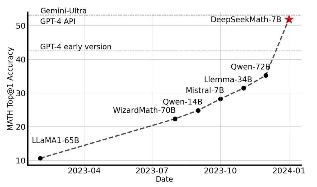 DeepSeek 成长史：追光者的技术远征 | 江湖录 配图 13
