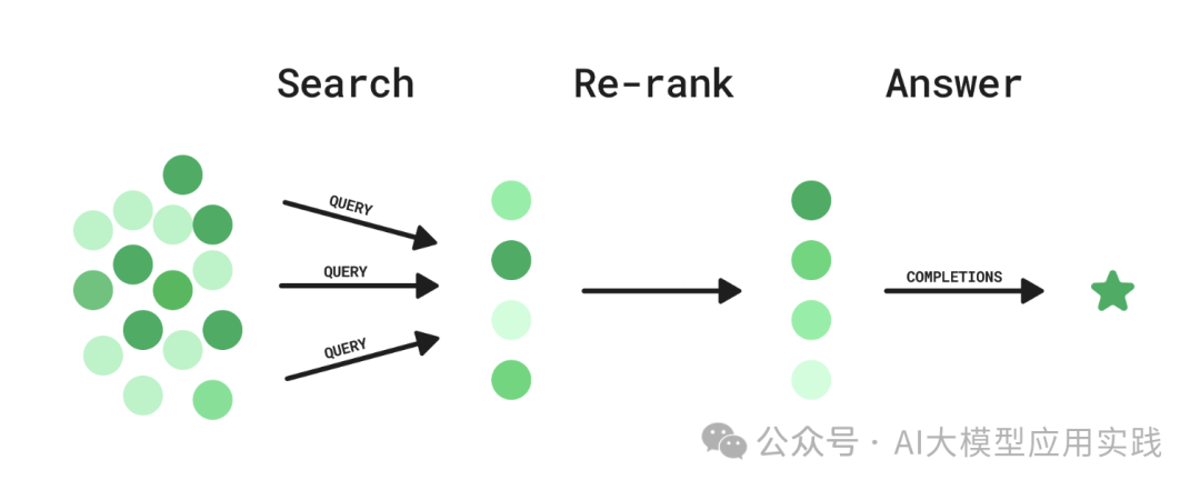 Embedding与Rerank：90%的RAG系统都搞错了！为什么单靠向量检索会毁了你的AI应用？ 配图 10
