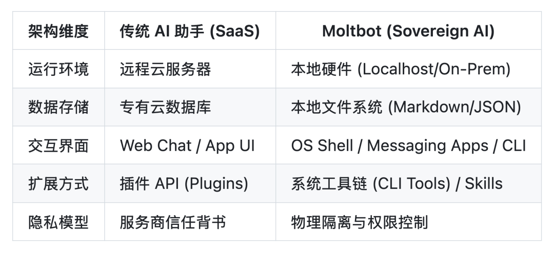 深度解析：Moltbot 底层架构 配图 2