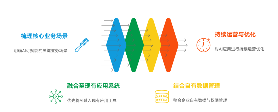 AI如何在企业落地？ 配图 11