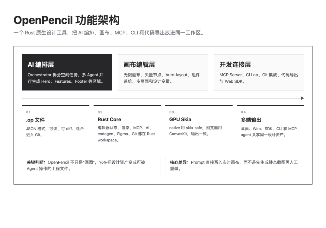 OpenPencil 开源：把提示词直接变成可编辑 UI 画布 配图 2