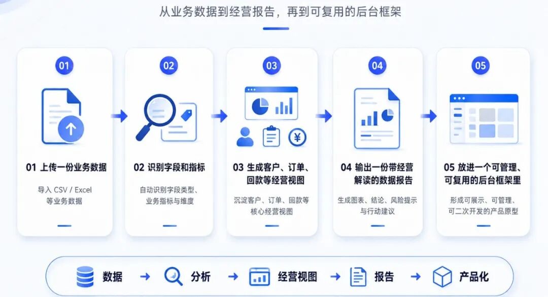 基于 AntV 做了一个 AI 数据报告生成 Skill，顺手沉淀了一套 B 端 AI 管理界面框架 配图 8