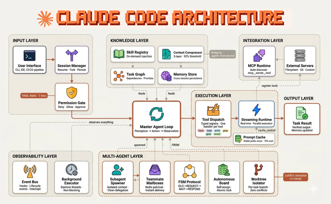 用 Harness 工程 来构建 Claude Code
