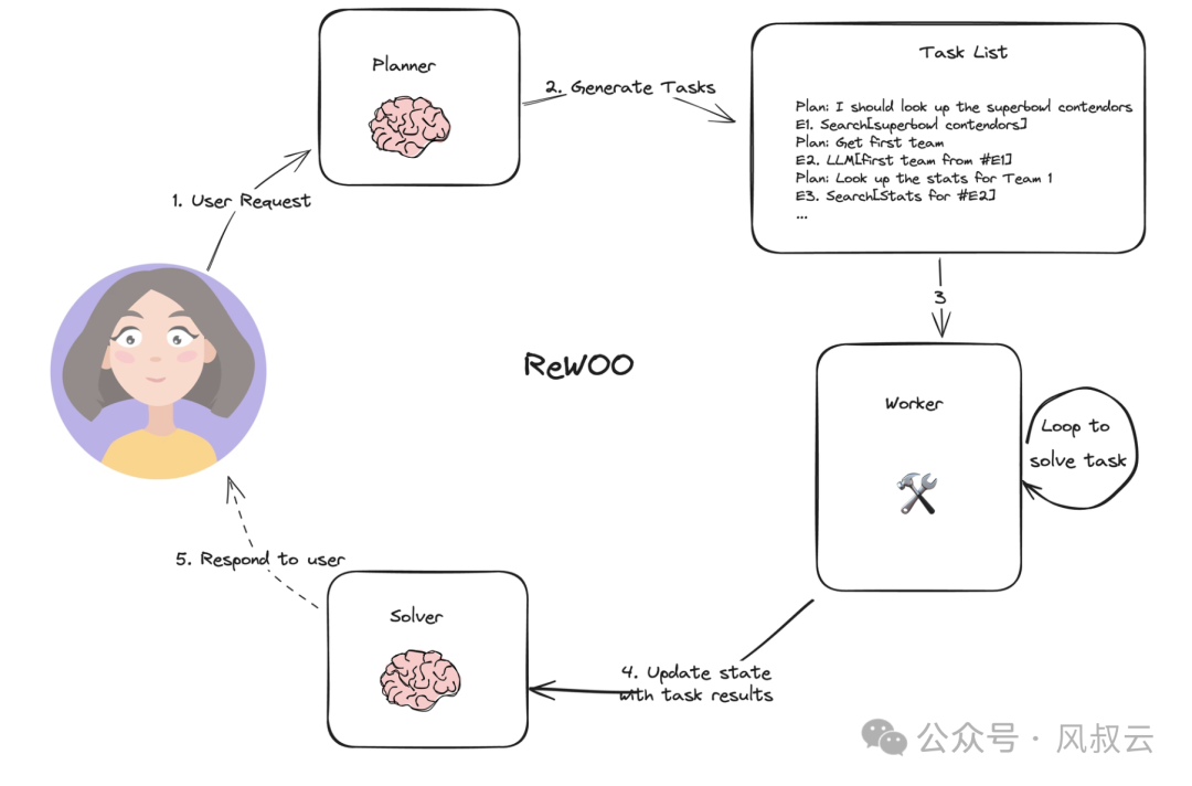 AI大模型实战篇：AI Agent设计模式 - REWOO 配图 2
