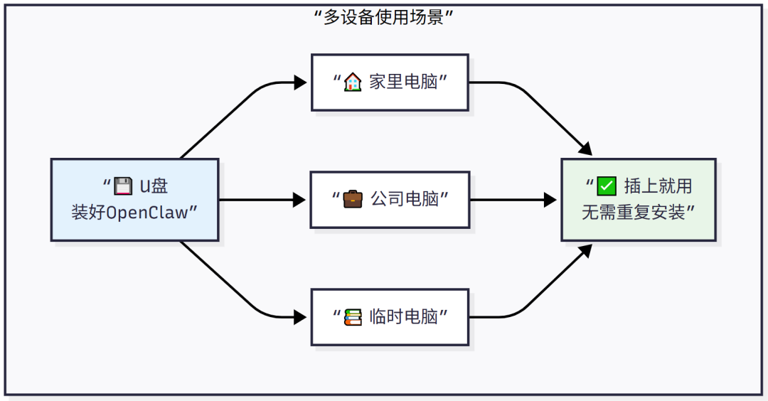 OpenClaw 智能体