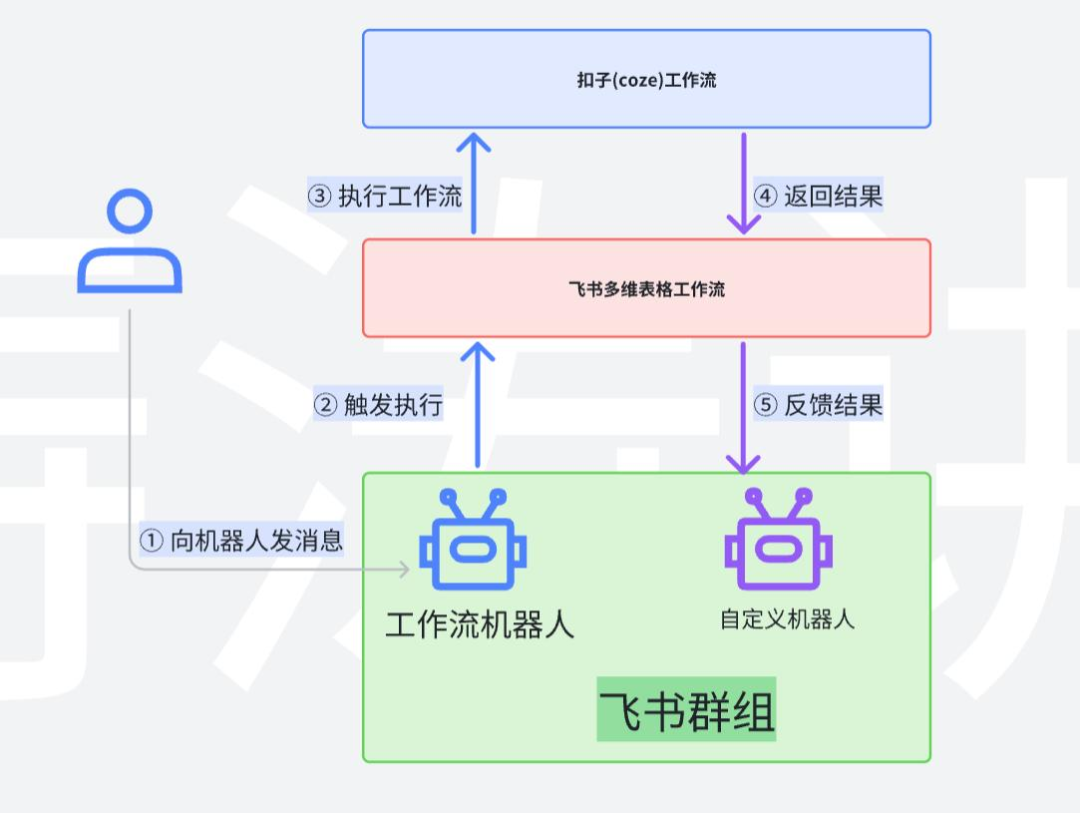 扣子工作流优势对比