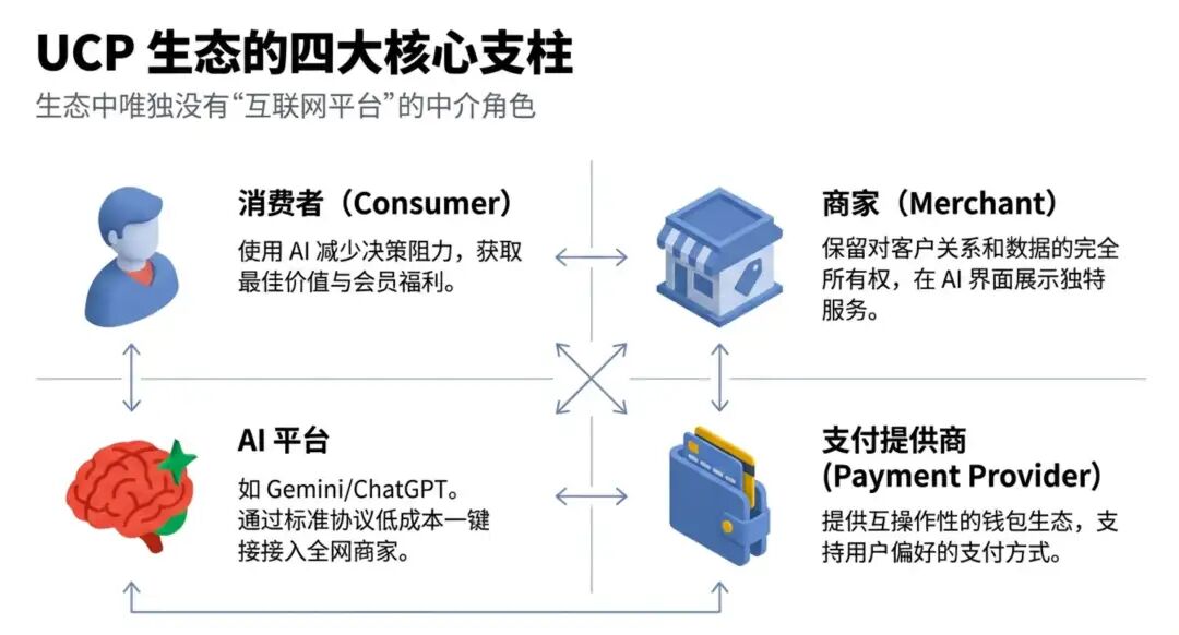 一文了解谷歌最新的通用商务协议（UCP） 配图 3