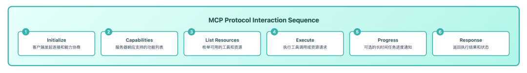 MCP 协议完全指南：架构设计 配图 5