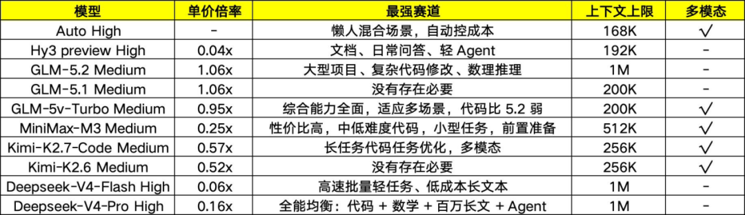 拆解WorkBuddy积分消耗公式：强弱模型分工+轻量化上下文完整打法 配图 3