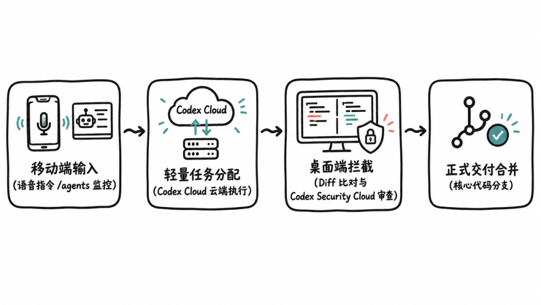 实测 Codex 移动端语音编程：它成不了你的主力交付工具 配图 4