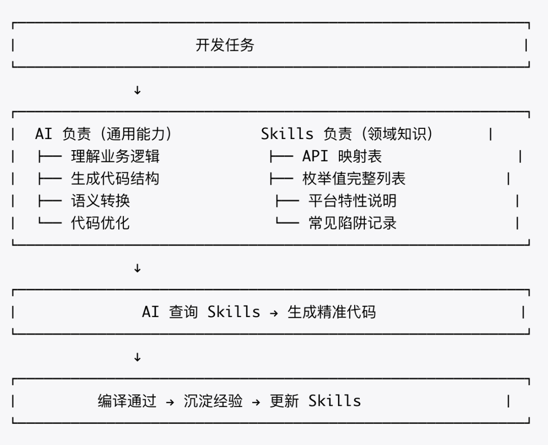 用 AI Skills 打通中间件迁移:定位服务从 Android 到鸿蒙的完整实践 配图 10