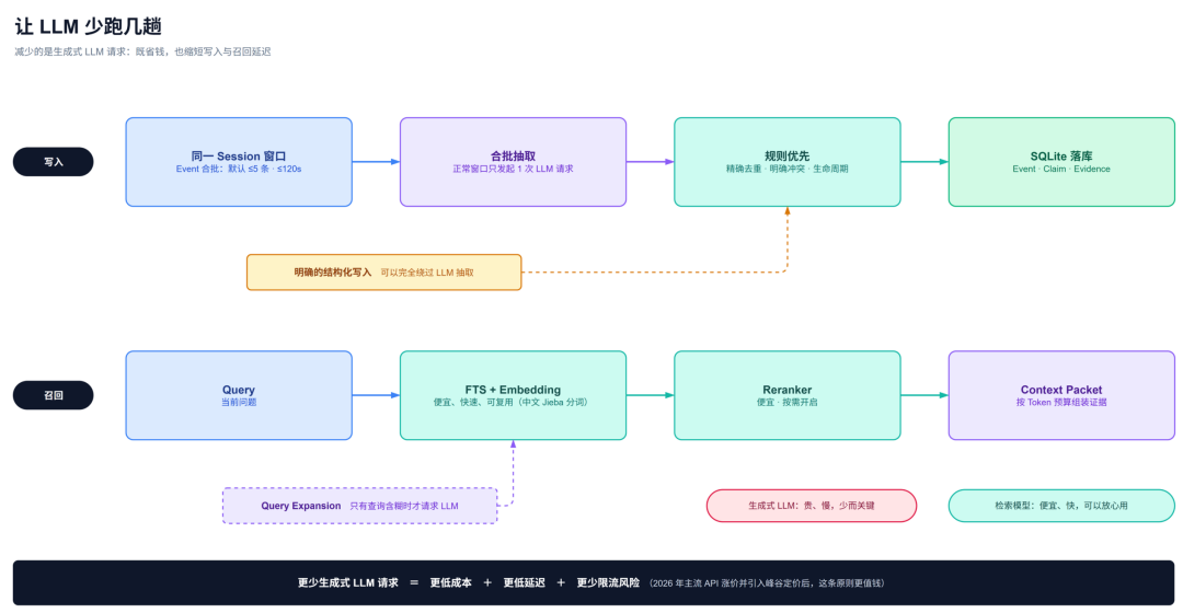 让 Agent 像人一样记忆：本地长期记忆系统 HL-Mem 的设计与取舍 配图 13
