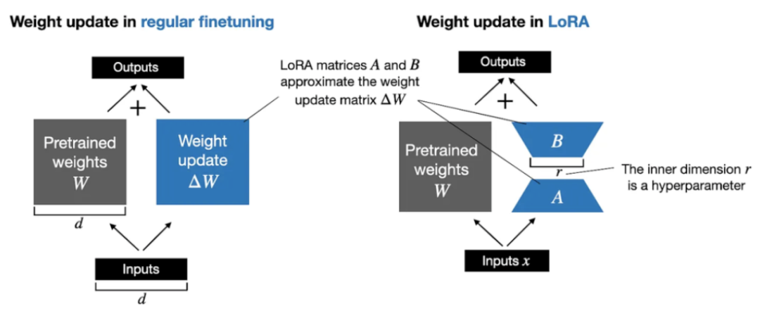 【一文了解】大模型微调的方法LoRA 配图 2