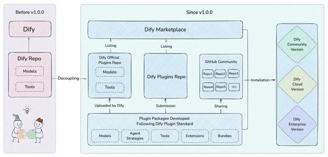 Dify