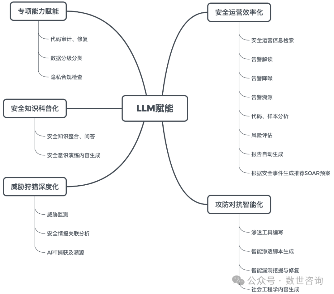 揭秘：大模型如何助力安全运营 配图 2