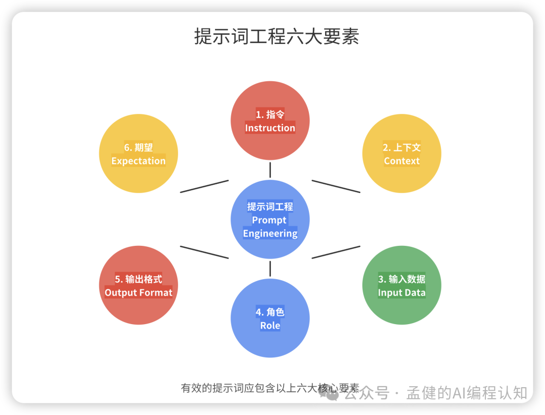 普通程序员 vs 提示词高手：同样的 AI，差距竟有 10 倍！ 配图 2