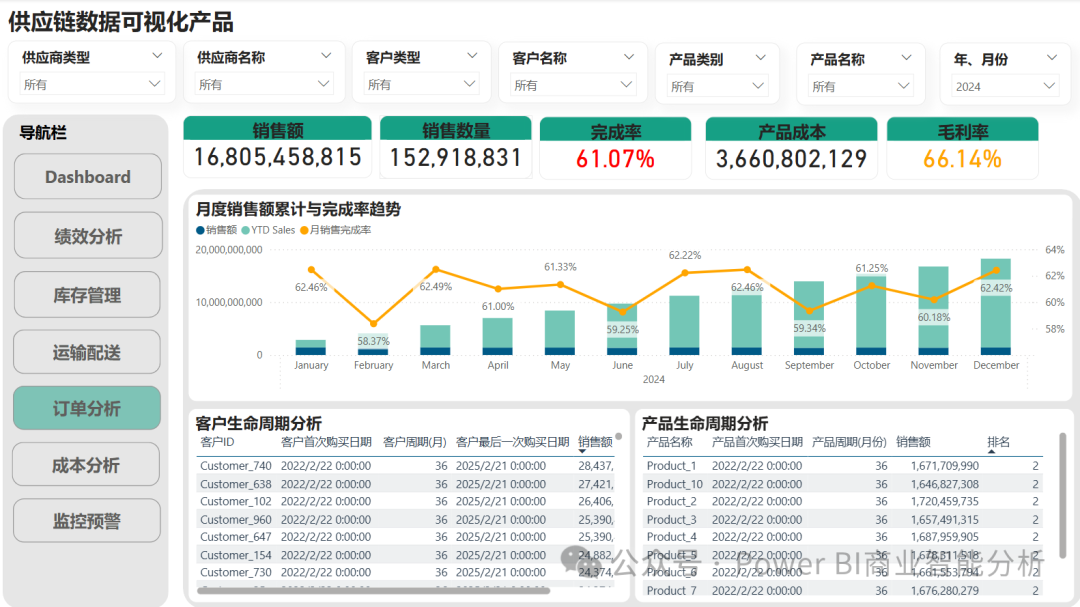 ChatGPT+PowerBI:供应链数据可视化产品分析 配图 10