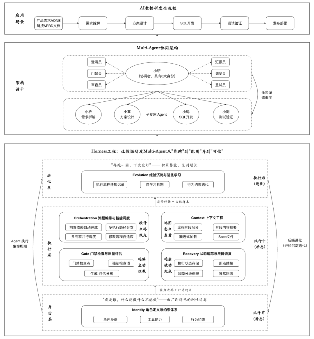 数据研发Multi-Agent架构的Harness工程实践 配图 5
