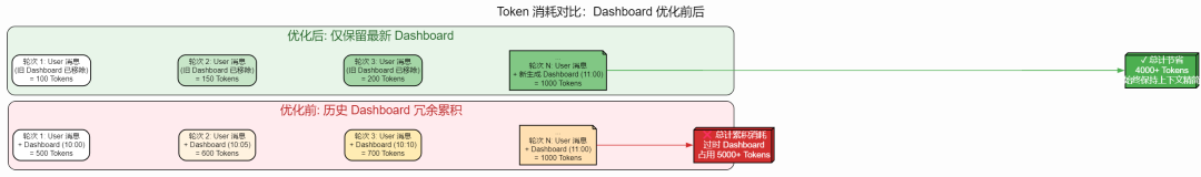AI Agent 上下文管理：基于搭叩的七大原则与实践 配图 8