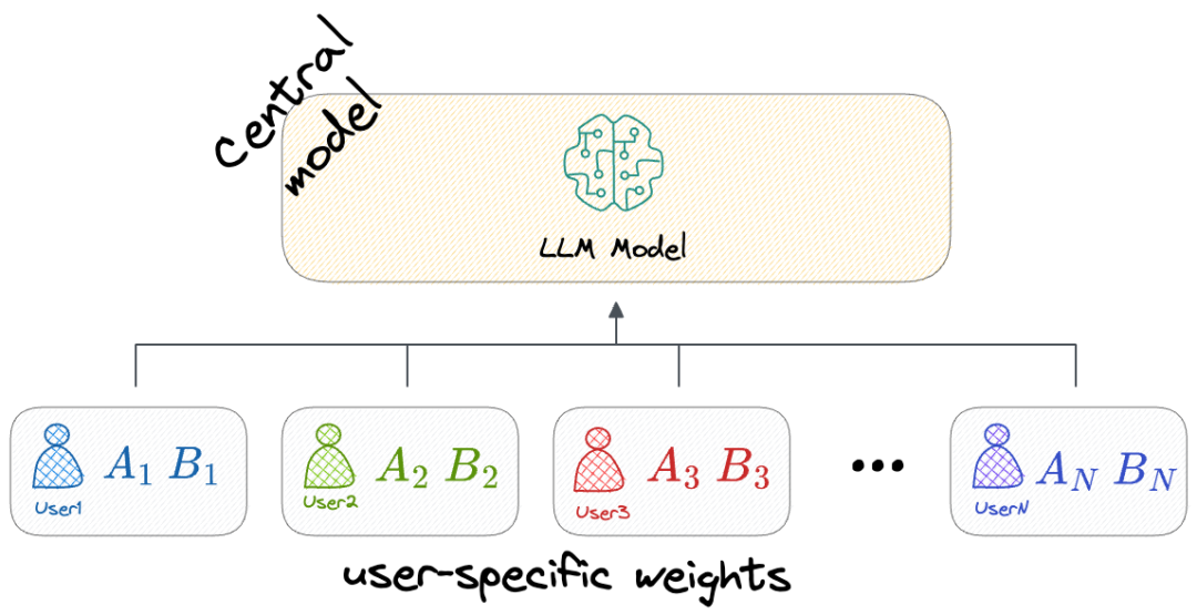 图解 Fine-tuning：LoRA 系列微调技术概述 配图 31