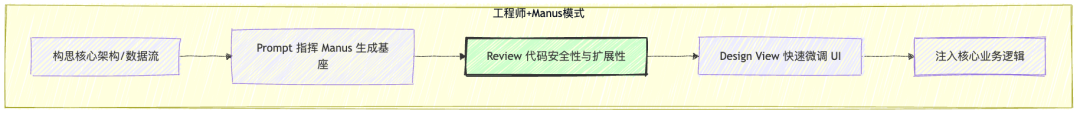 从 Manus 1.6 看未来架构：为什么真正的工程师反而更贵了？ 配图 4