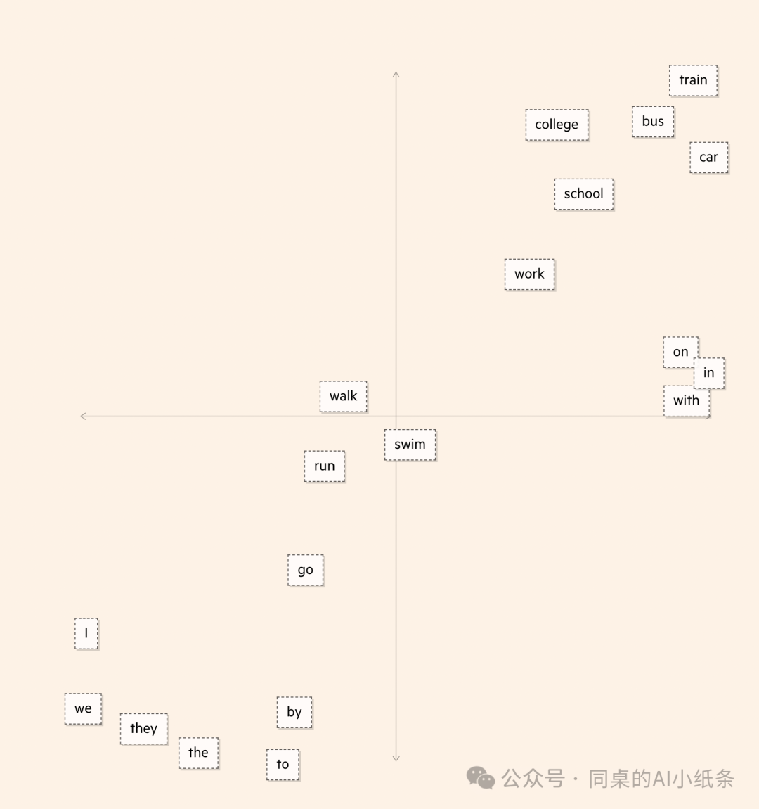 改变AI历史的Transformer是如何帮助LLM大模型工作的？看图解密Transformer原理，看不懂算我输！ 配图 7