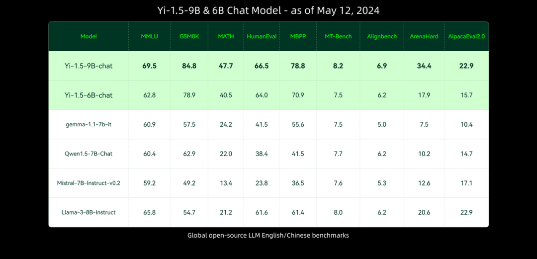 更长、更强、更开放，零一万物 Yi-1.5 系列开源模型发布一周广受好评 配图 3