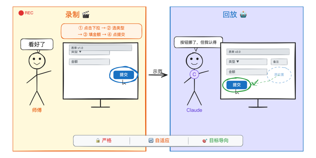 录制→回放