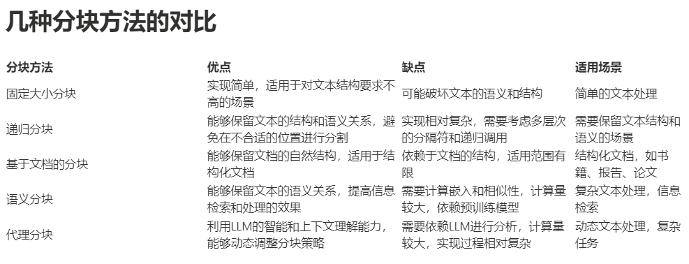 Chunk的五种方法