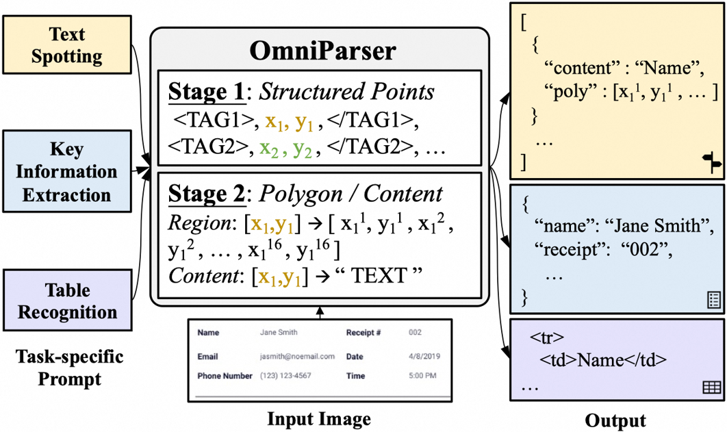 [CVPR 2024] OmniParser: 统一图文解析模型：文字检测识别、视觉信息抽取和表格识别 配图 2