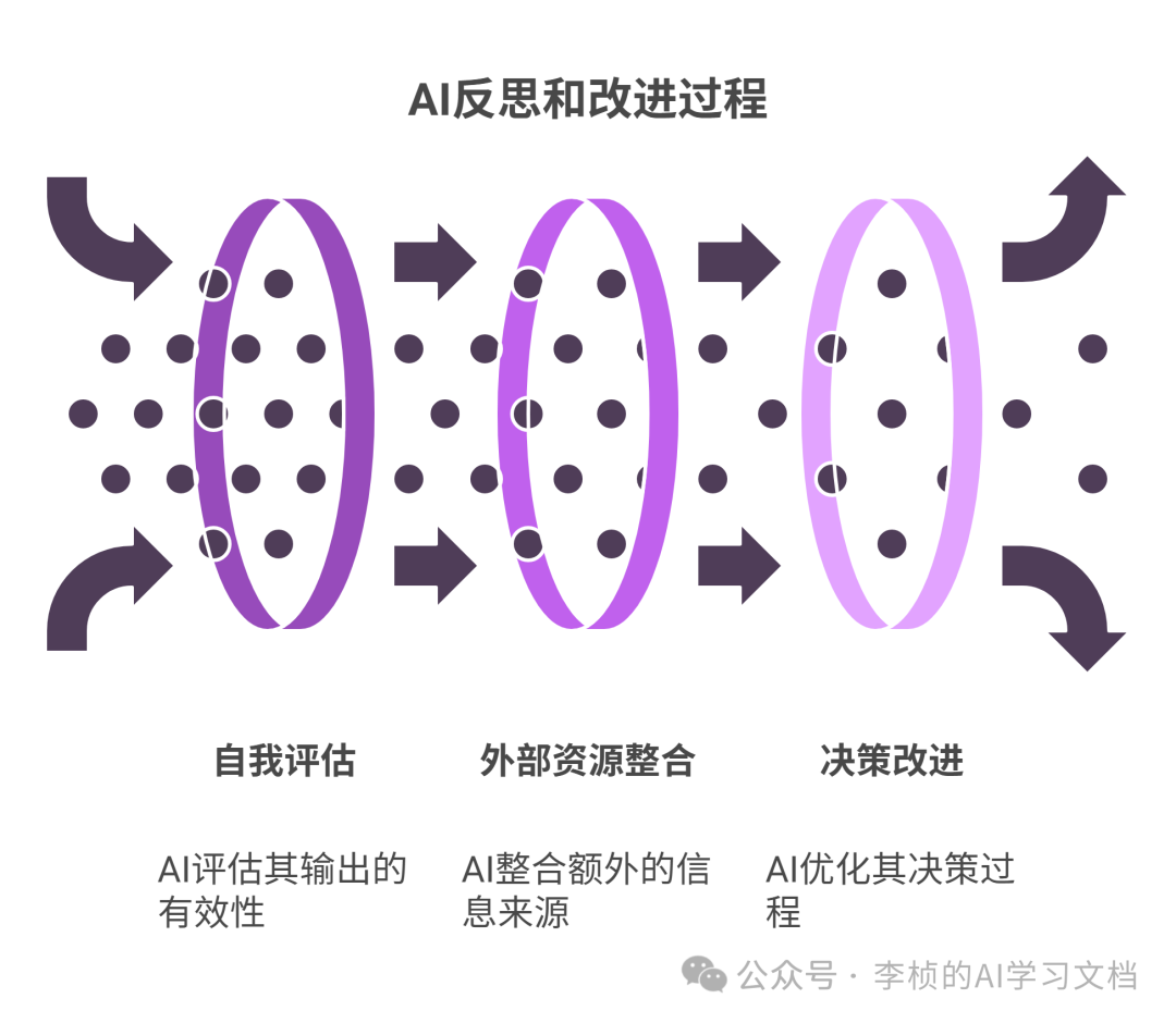 反思 Reflection Agent —— 提升 AI 决策能力的利器 配图 4